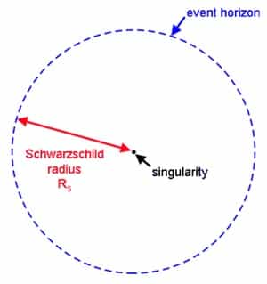 Black Hole:escape Velocity:schwarzschild Radius1 Black Holeescape Velocityschwarzschild Radius1