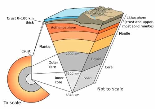 Earth Layers and anatomy