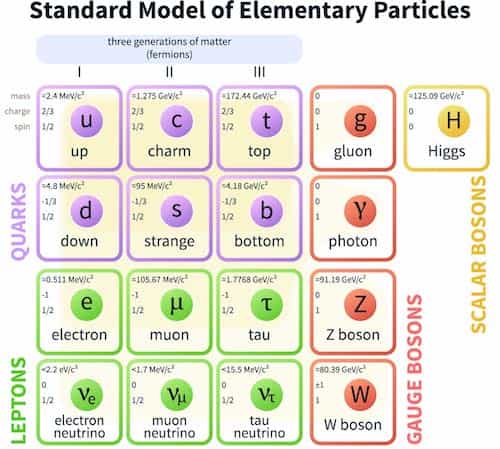 Quantum Field theory4 standard model of elementary particles