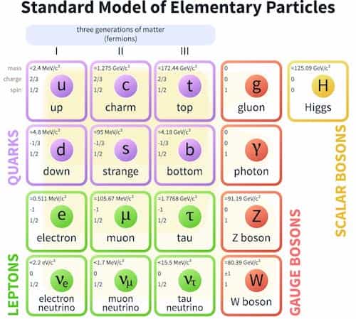 standard model of elementary particles