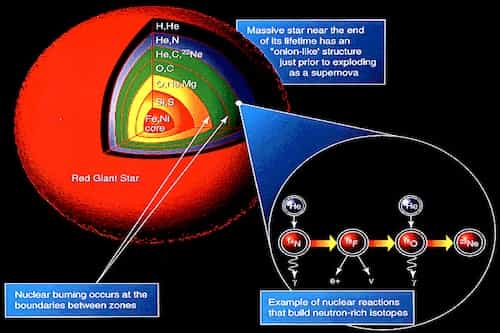 Fusion process in stars