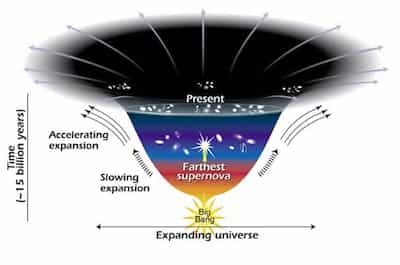 The Origin & Fate Of The Universe3D Picture Showing Universe Expansion