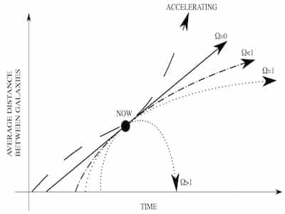 Graph Showing Acceleration Of Universe Expansion