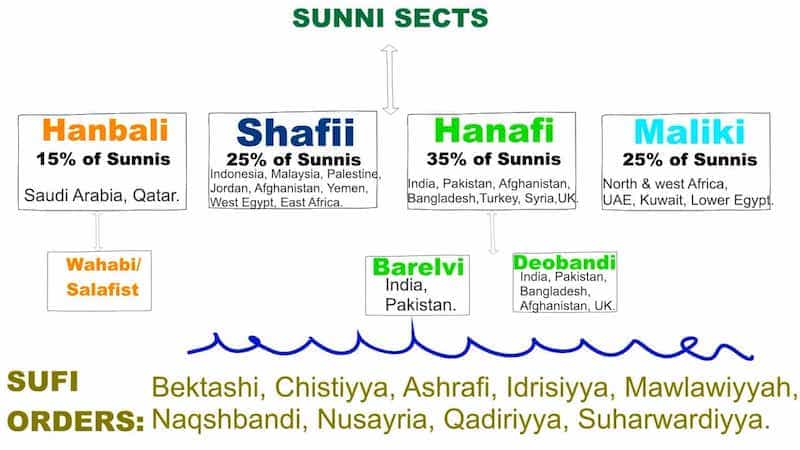 Islamic schools and branches: Sects within Sunni Islam  
