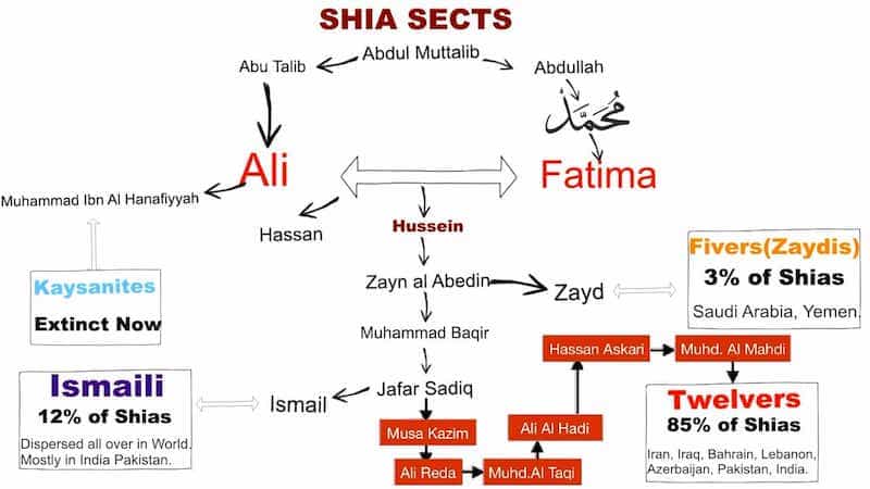 Sects In Islam Final3 Sects In Islam Final3