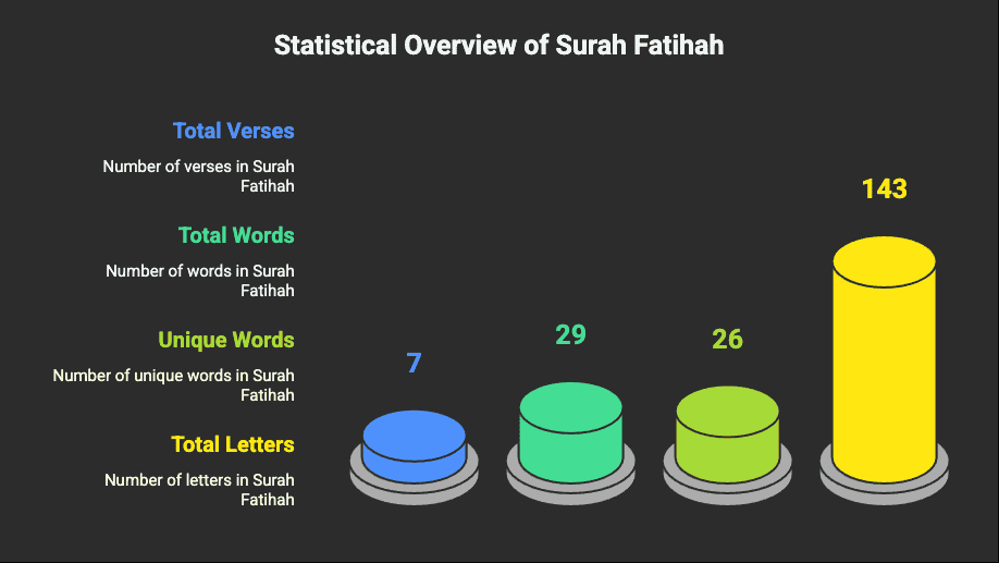 Surah Faitiha Statistics Graph Showing Surah Faitiha Statistics