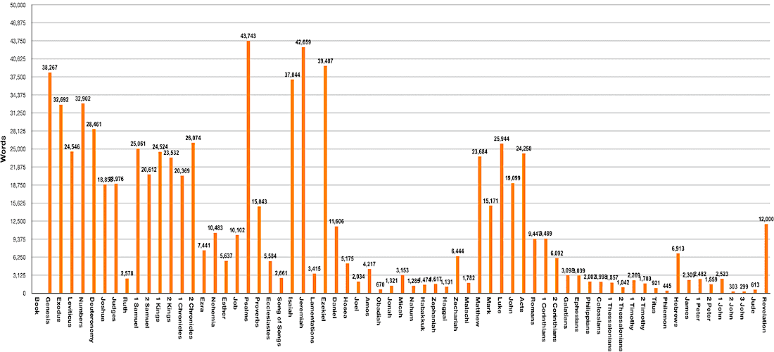 Books Of The Bible Chart