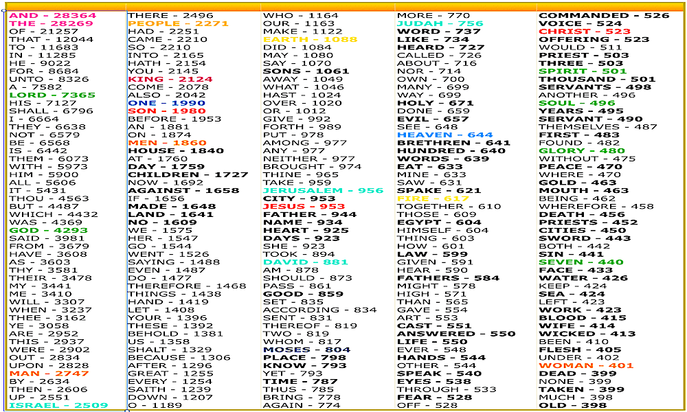 Bible Color Coding Chart