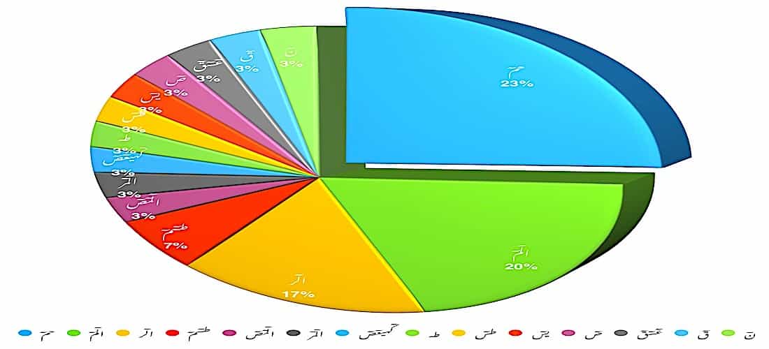 Quran Huroof Muqattat Percentage Percentage