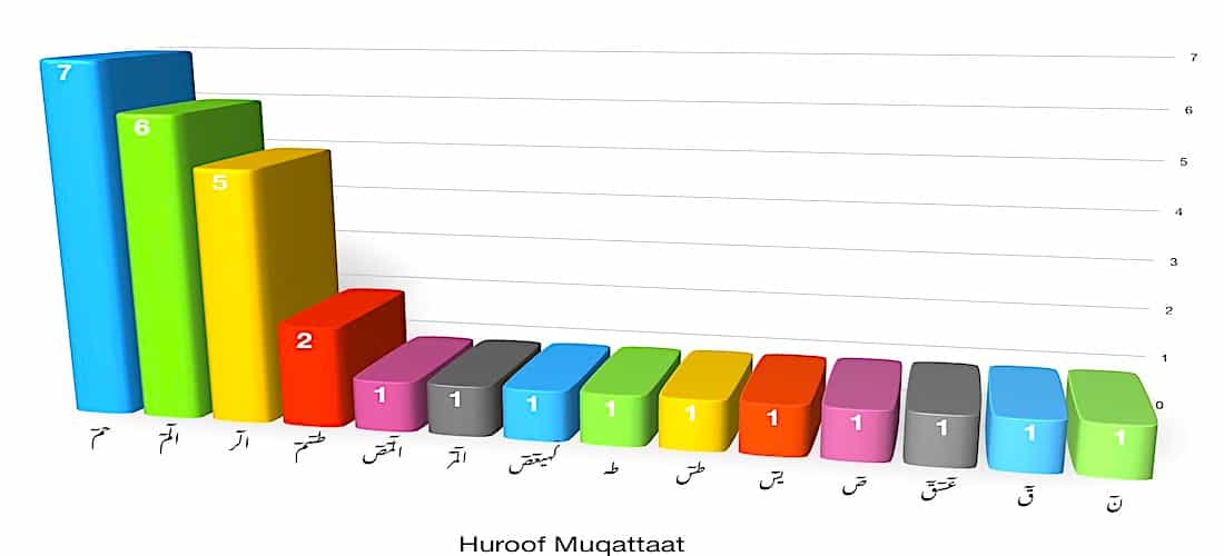 Quran Huroof Muqattat Quantity Quantity