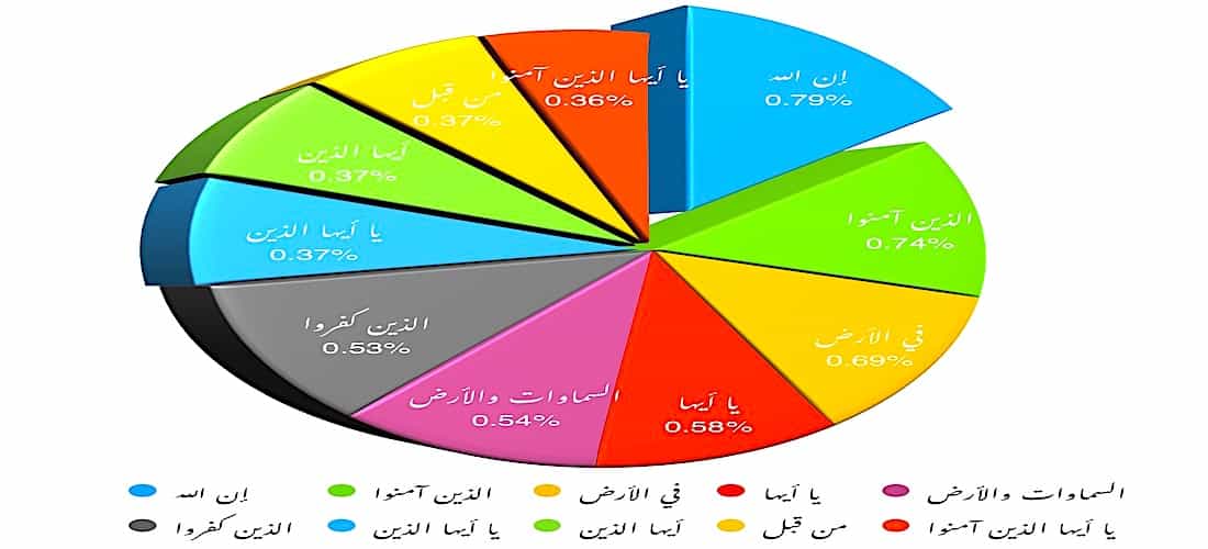 Quran Top 10 Phrases Percentage Percentage