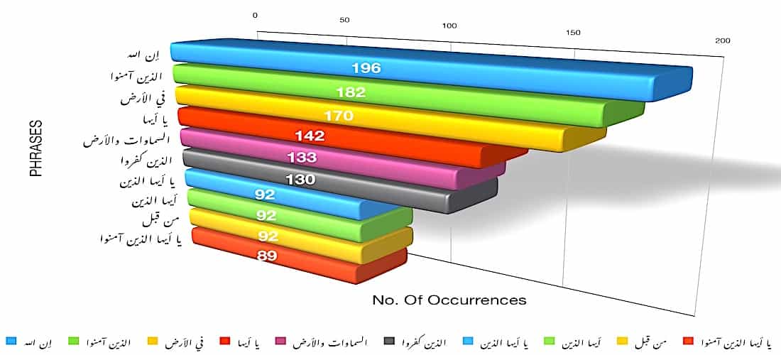 Quran Top 10 Phrases Quantity Quantity