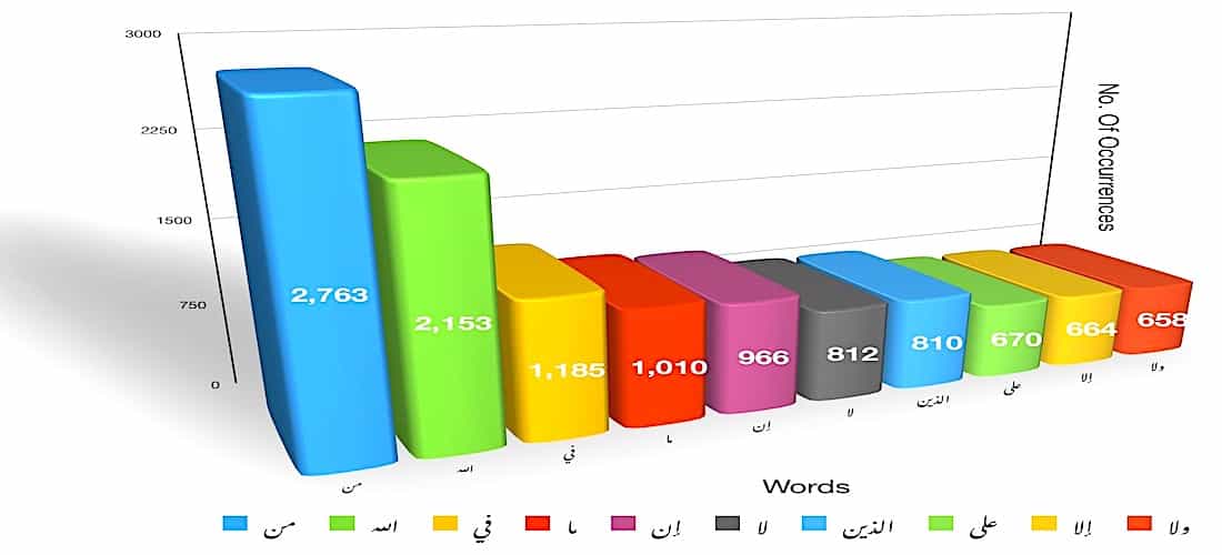 Quran Top 10 Words Quantity Quantity
