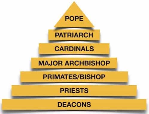 Christian Church Hierarchy Chart