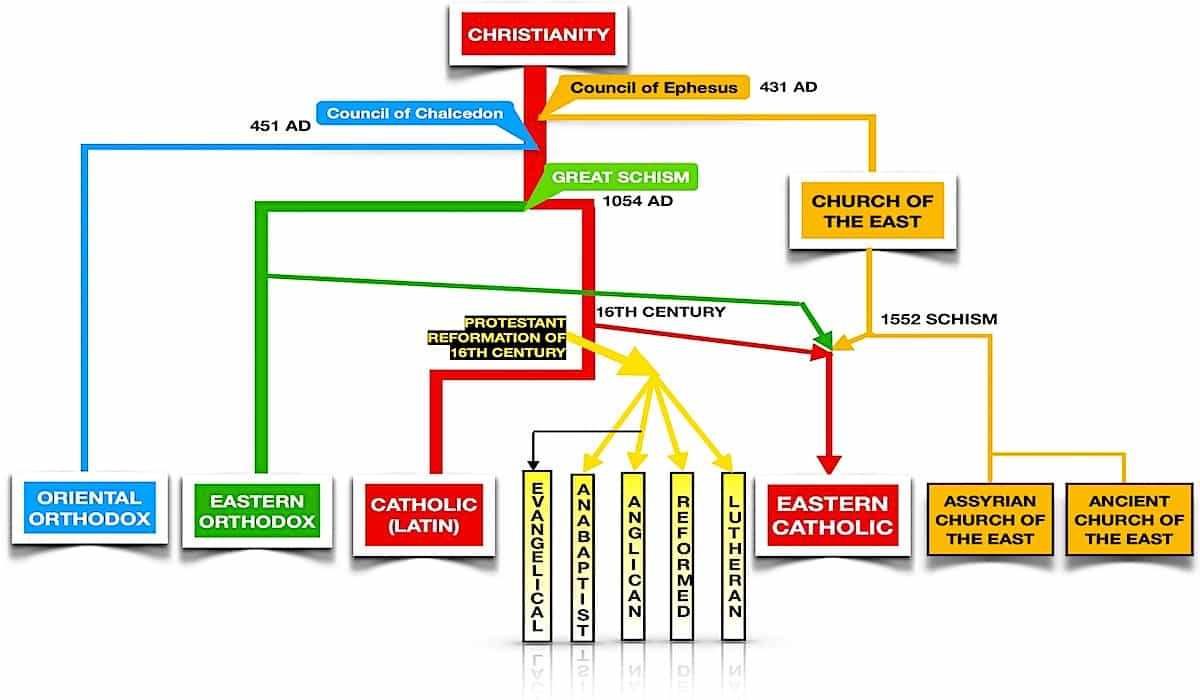 Different Christian Denominations Chart