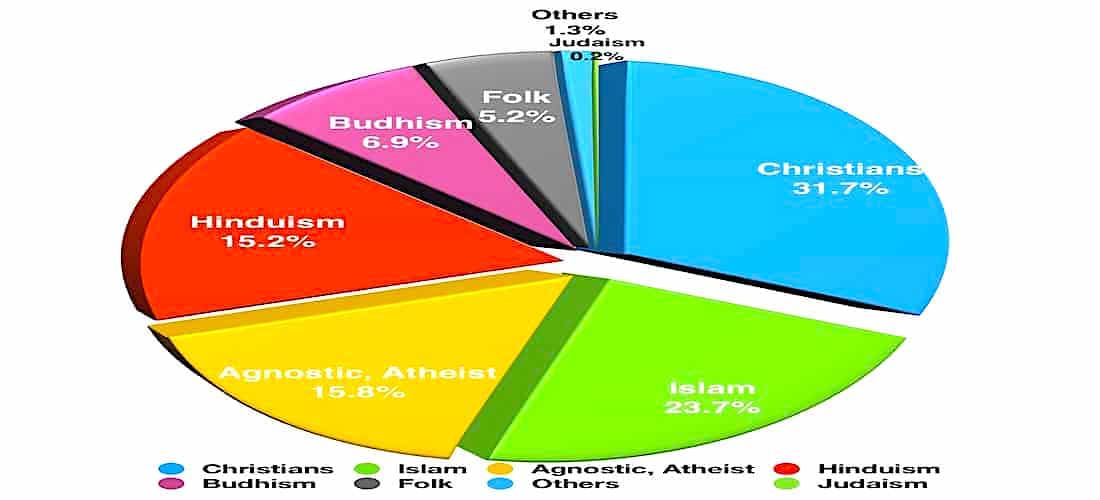 World Religions Population Chart