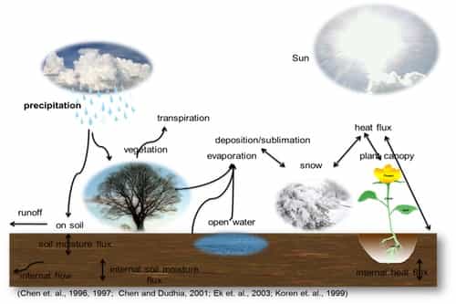 Hydrologic Cycle 1 Picture Showing Water Cycle