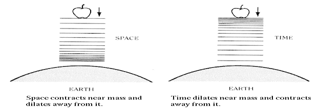 Time Dilation Near Mass Space &Amp;Amp; Time Contraction &Amp;Amp; Dilation