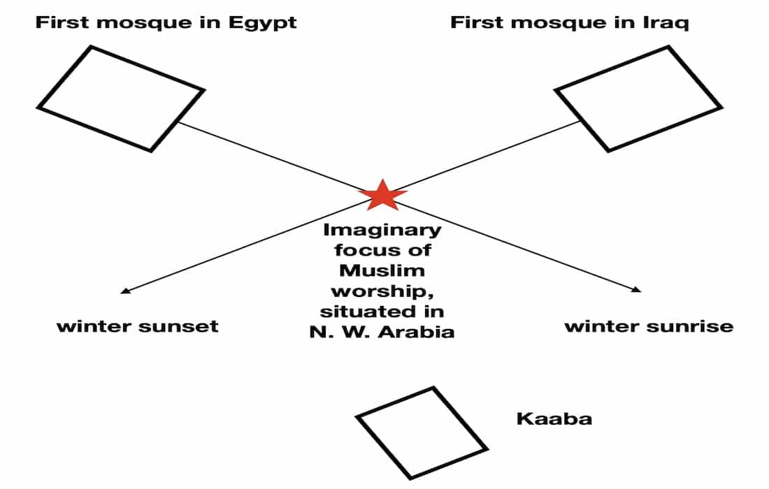 Figure Showing Qibla Alignment By Means of Astronomical Horizons