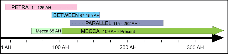 Qibla Change Timeline Showing 4 Directions