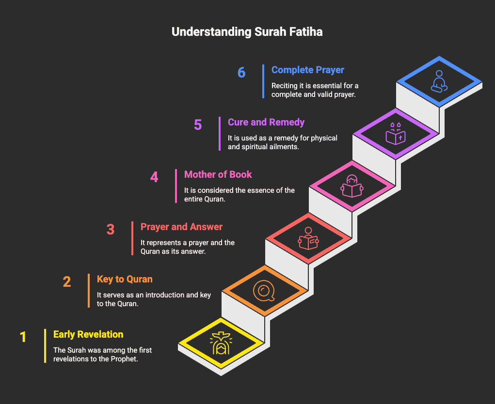Surah Faitiha Understandig At A Glance Graph Showing Surah Faitiha Understandig At A Glance