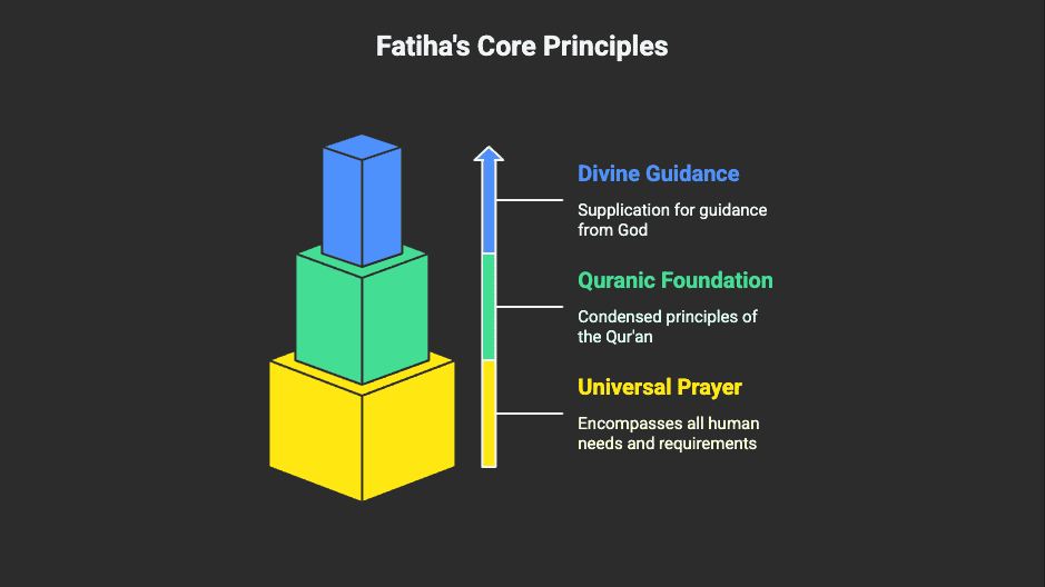 Surah Fatiha Core Principles Graph Showing Surah Fatiha Core Principles