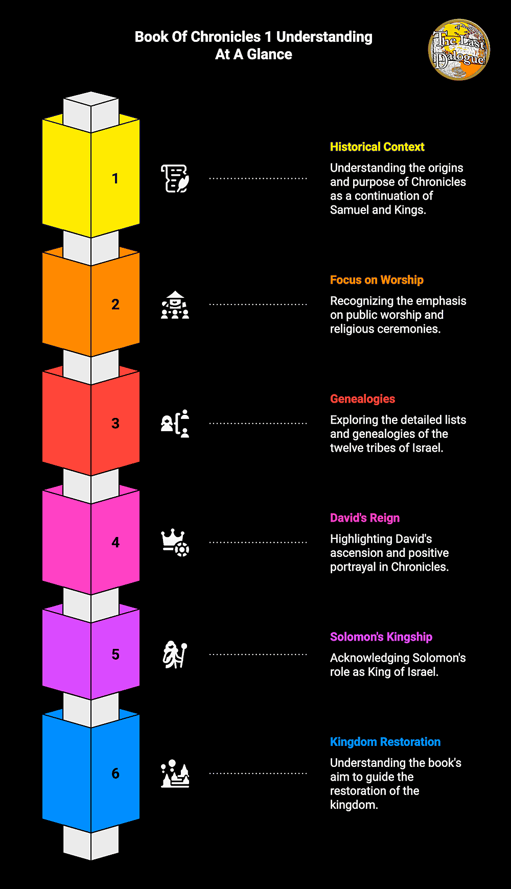 Book Of Chronicles 1 Topics Summary Infographic Showing Book Of Chronicles 1 Understanding At A Glance