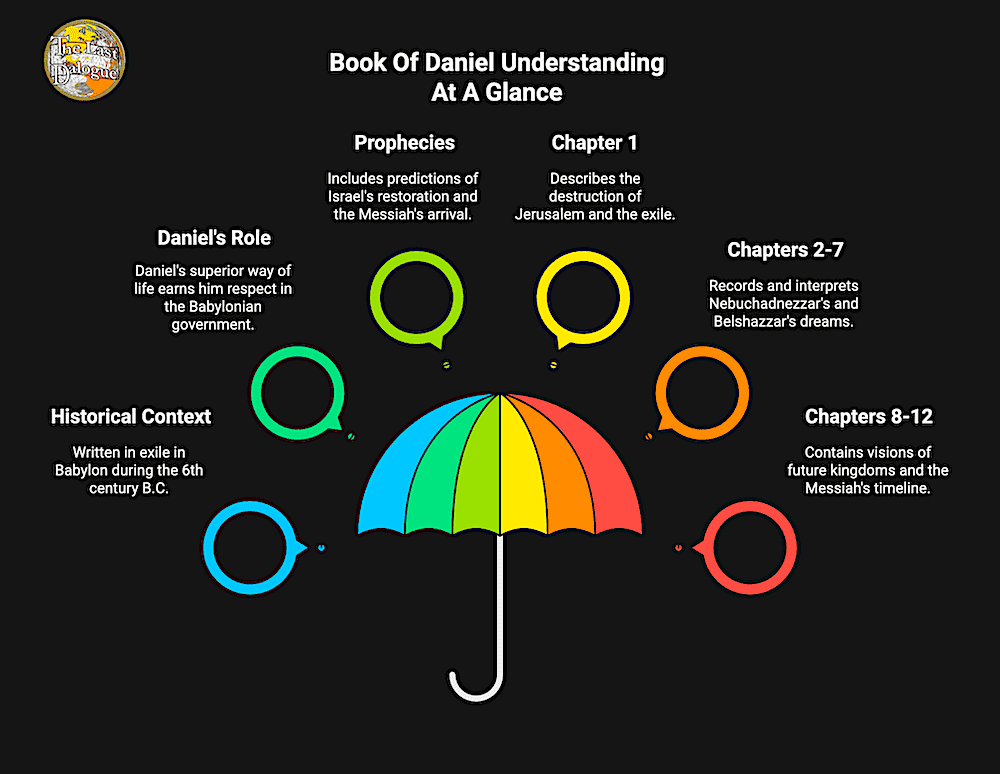 Book Of Daniel Topics Summary Infographic Showing Book Of Daniel Understanding At A Glance