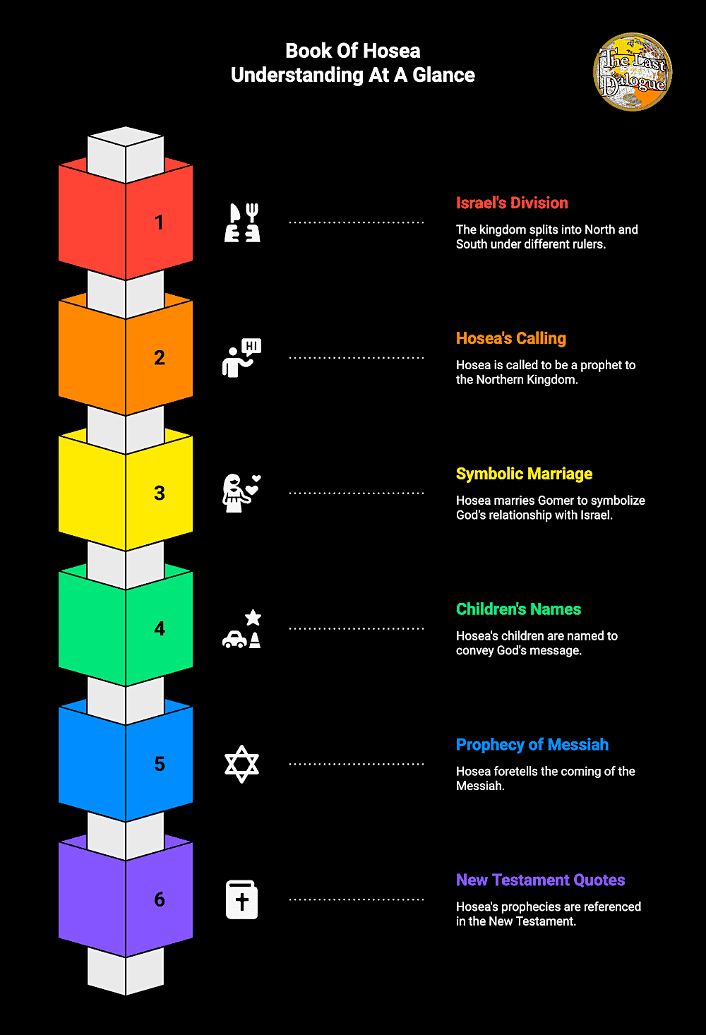 Book Of Hosea Topics Summary Infographic Showing Book Of Hosea Understanding At A Glance