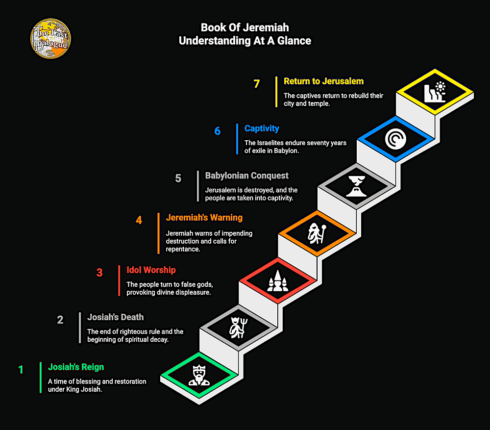 Infographic Showing Book Of Jeremiah Understanding At A Glance