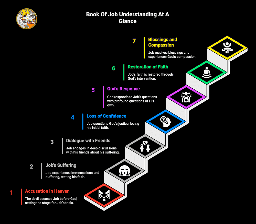 Infographic Showing Book Of Job Understanding At A Glance