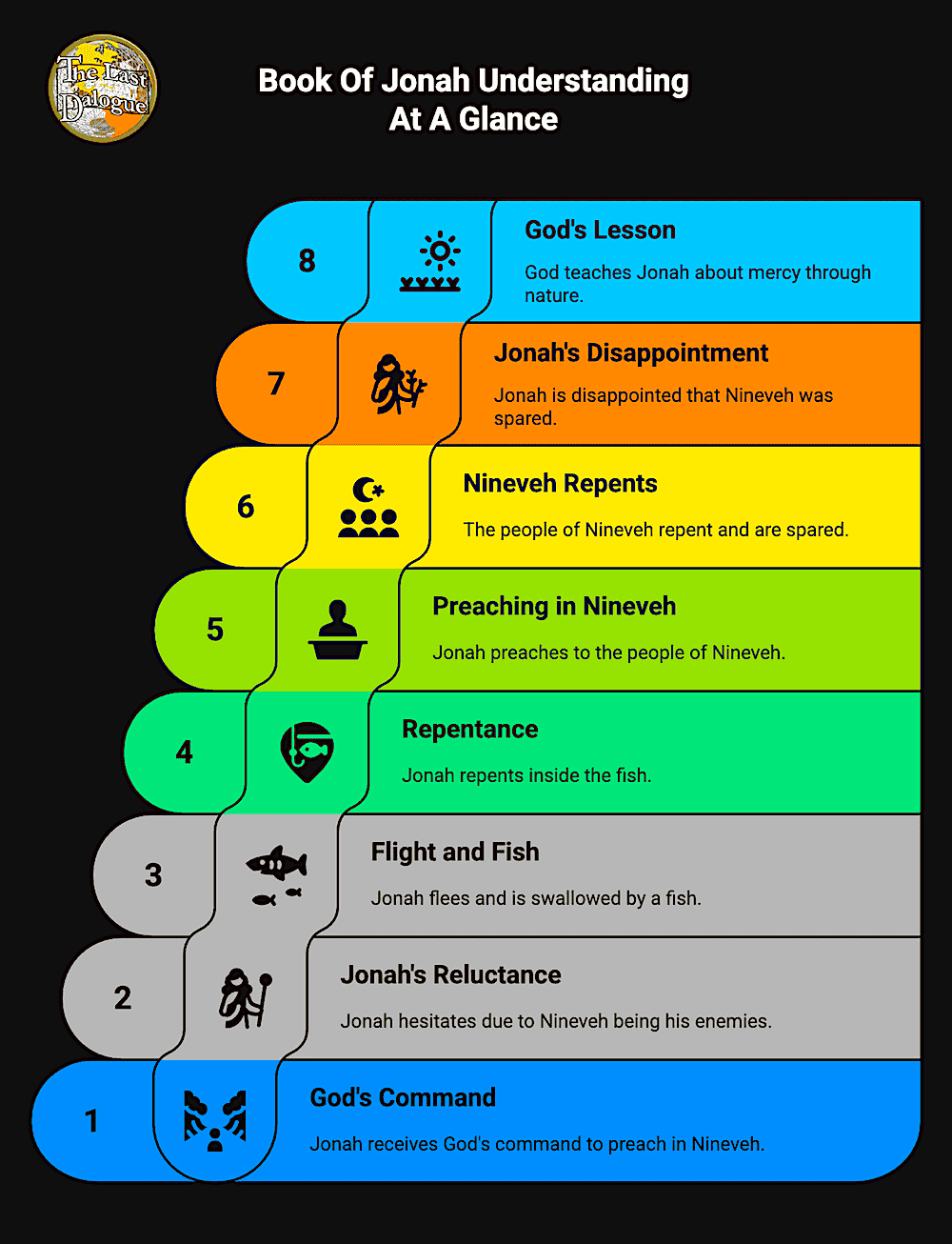 Infographic Showing Book Of Jonah Understanding At A Glance