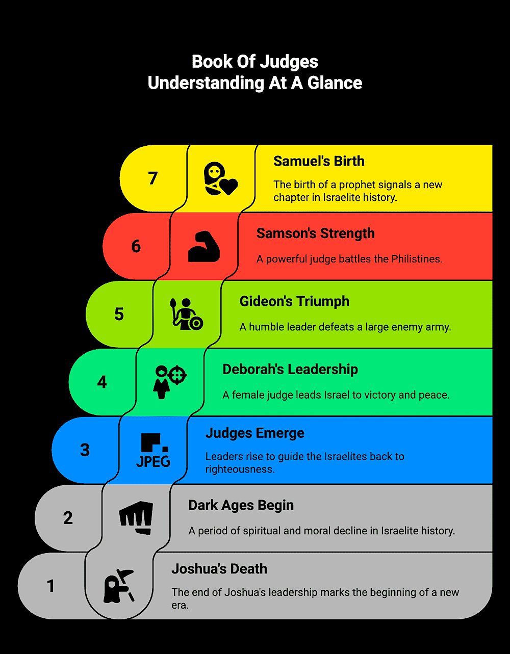 Book Of Judges Topics Summary Infographic Showing Book Of Judges Understanding At A Glance