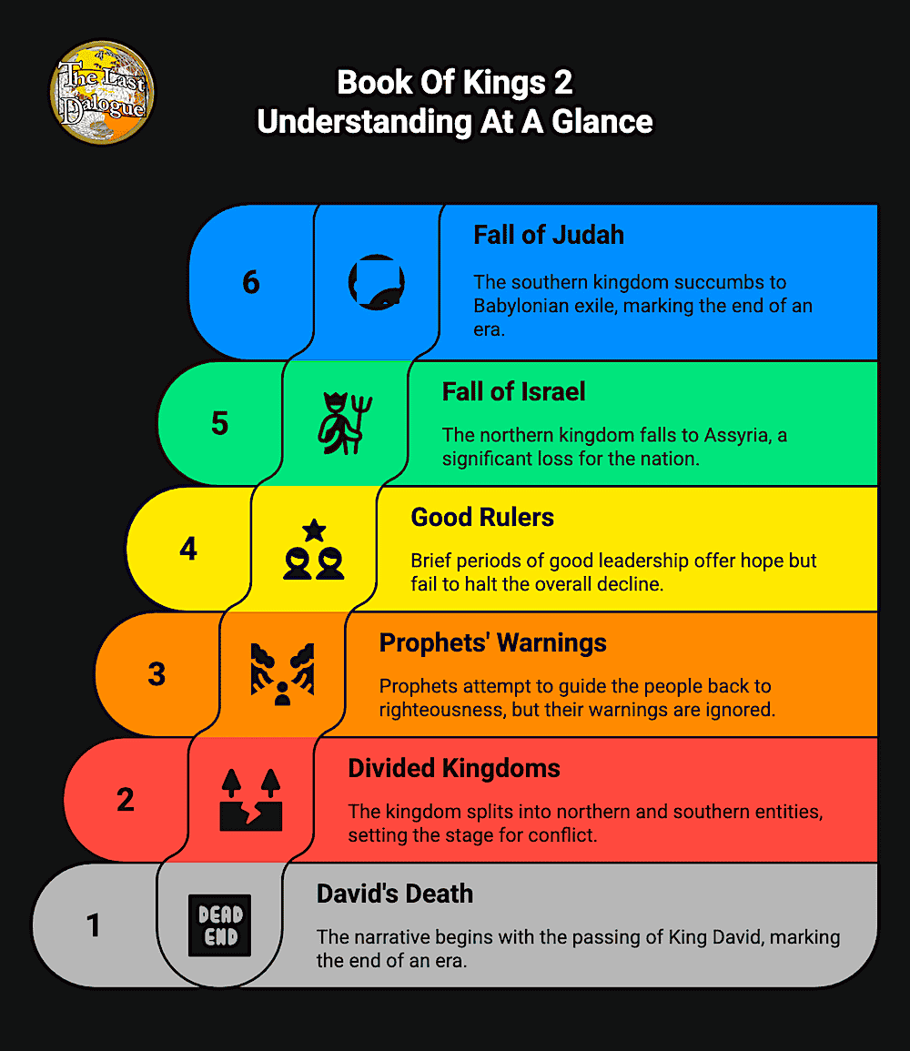 Book Of Kings 2 Topics Summary Infographic Showing Book Of Kings 2 Understanding At A Glance