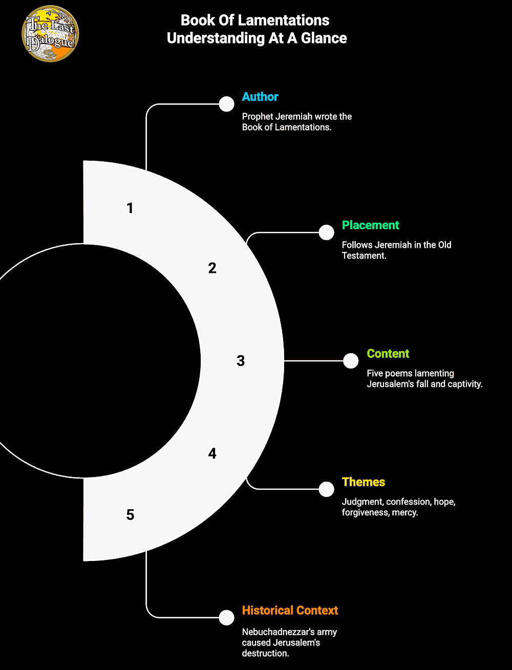 Book Of Lamentations Topics Summary Infographic Showing Book Of Lamentations Understanding At A Glance