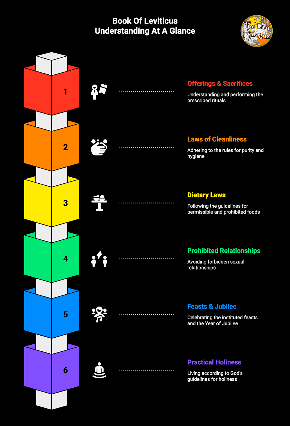 Infographic Showing Book Of Leviticus Understanding At A Glance