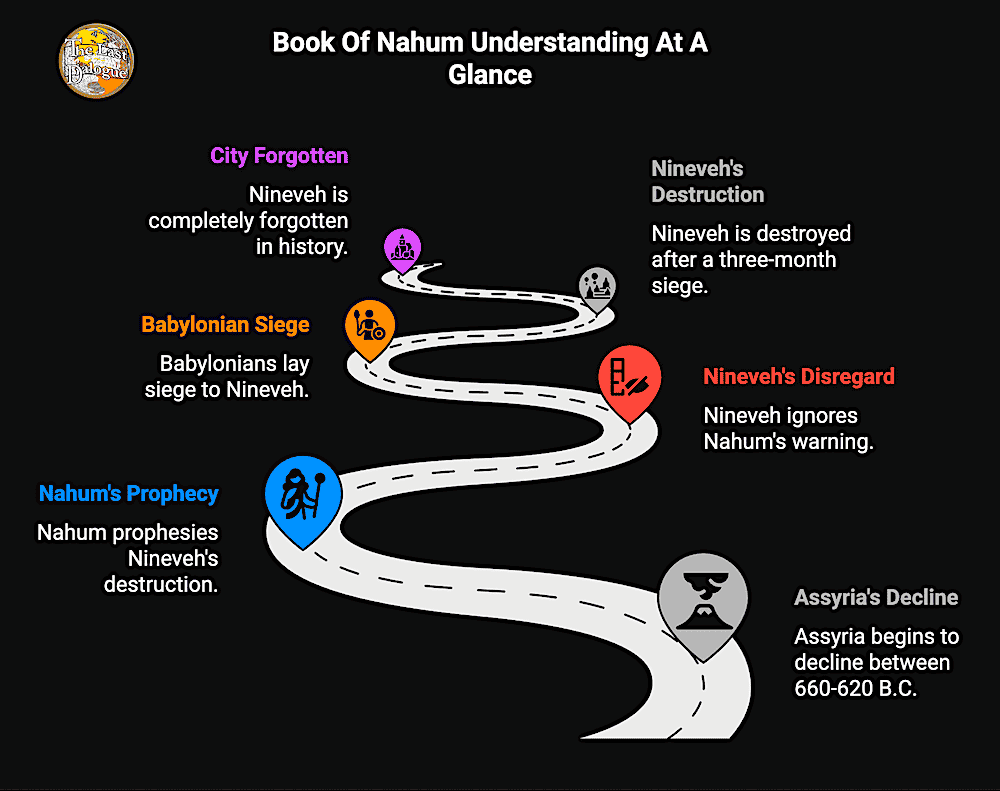Infographic Showing Book Of Nahum Understanding At A Glance