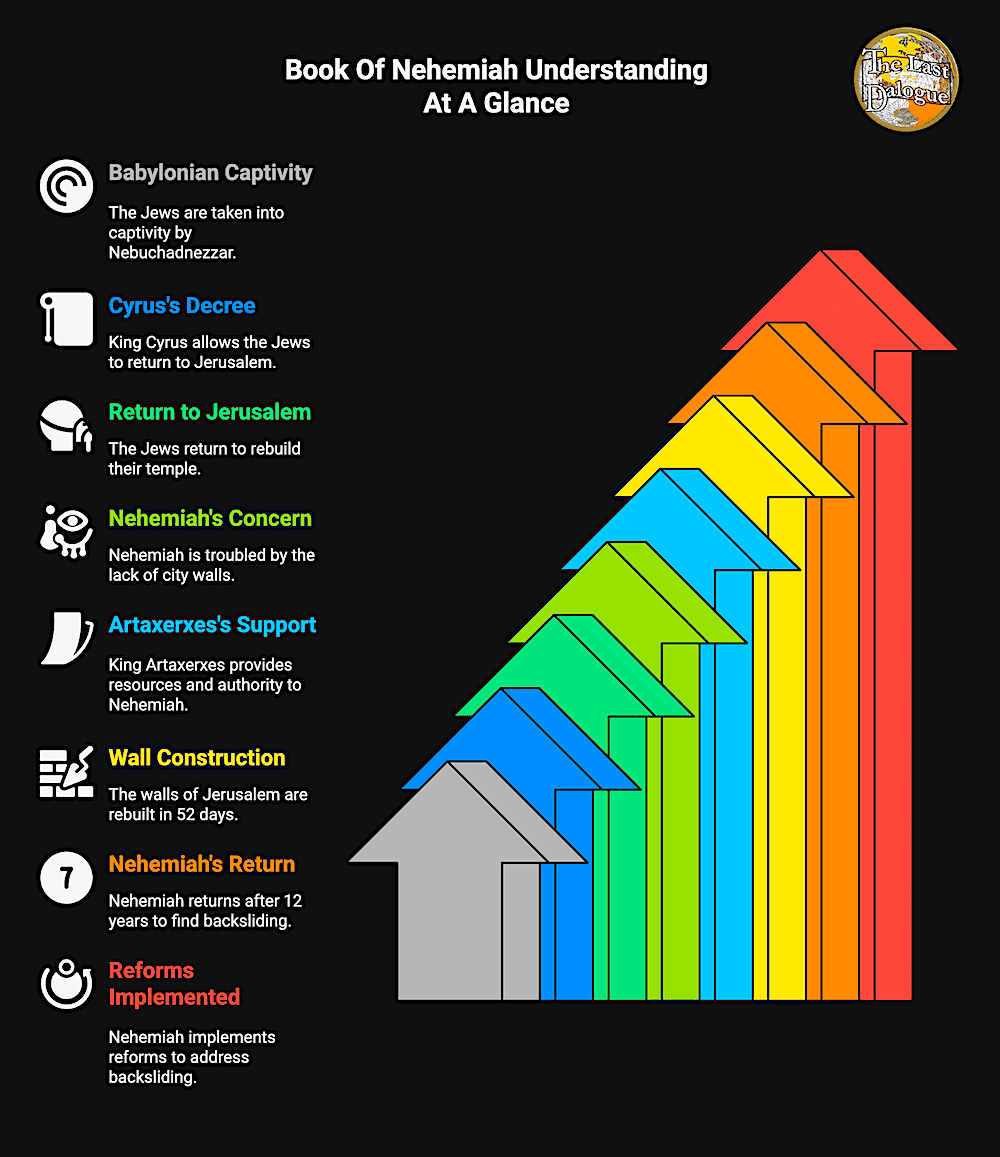 Book Of Nehemiah Topics Summary Infographic Showing Book Of Nehemiah Understanding At A Glance