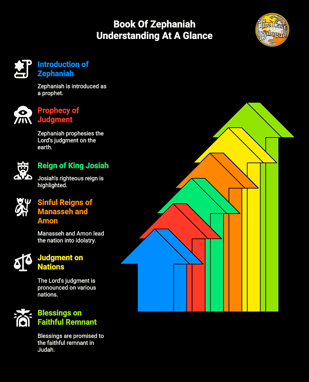 Infographic Showing Book Of Zephaniah Understanding At A Glance