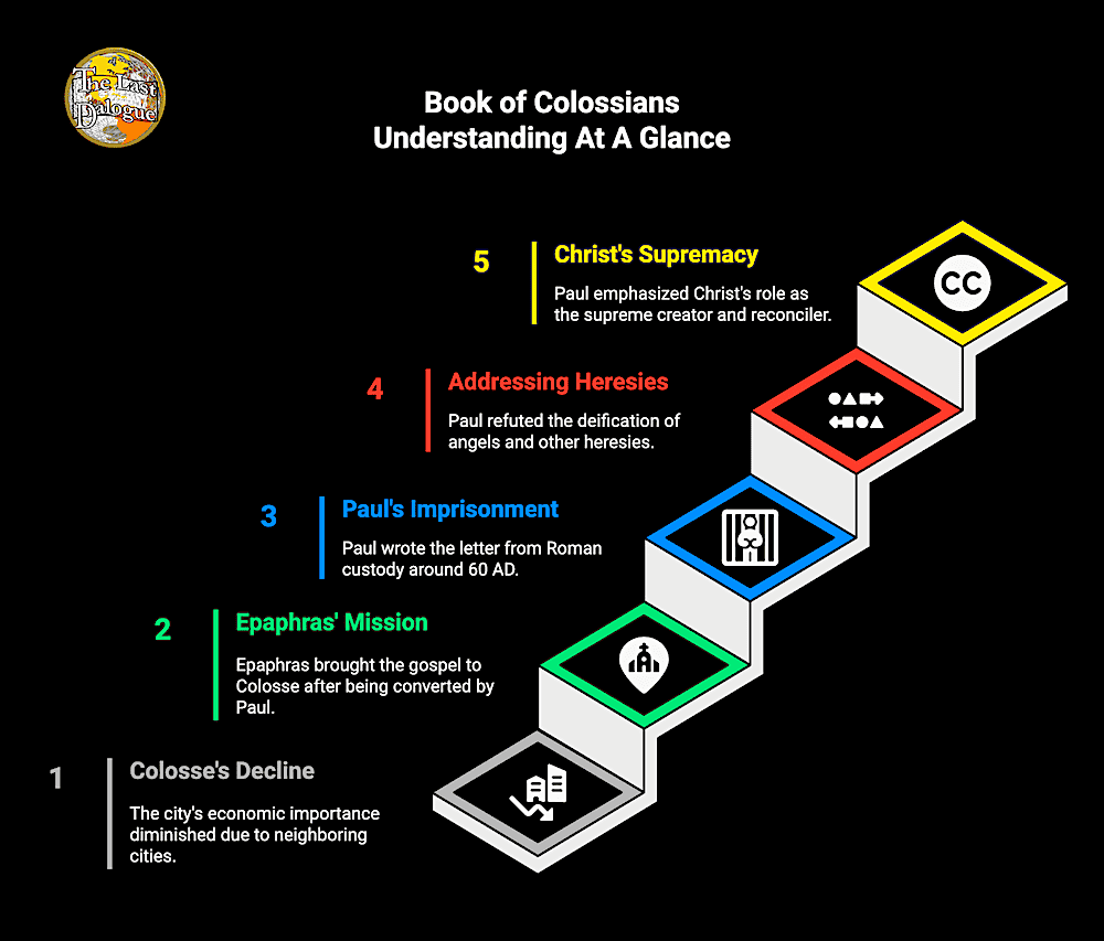 Book of Colossians Topics Summary Infographic Showing Book Of Colossians Understanding At A Glance