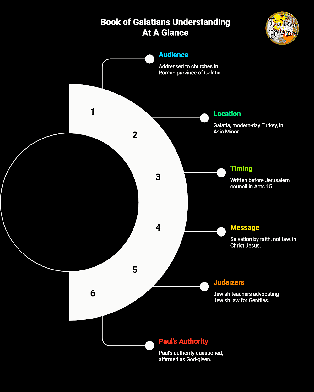 Infographic Showing Book Of Galatians Understanding At A Glance