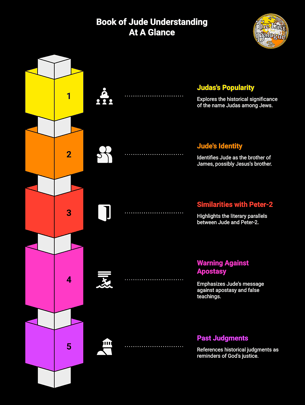 Book of Jude Topics Summary Infographic Showing Book Of Jude Understanding At A Glance
