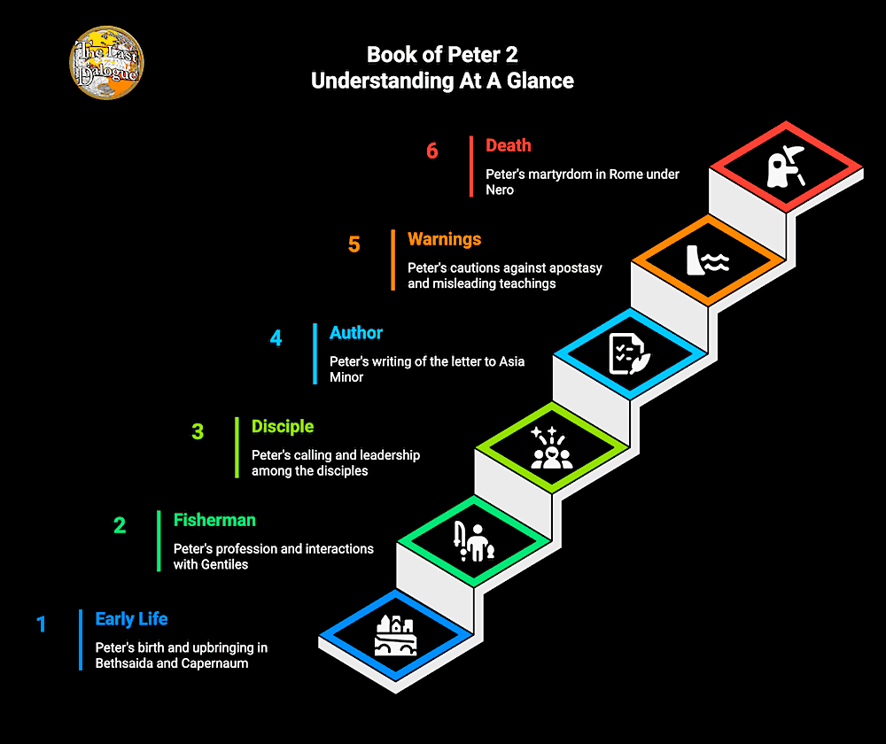 Book of Peter 2 Topics Summary Infographic Showing Book Of Peter 2 Understanding At A Glance