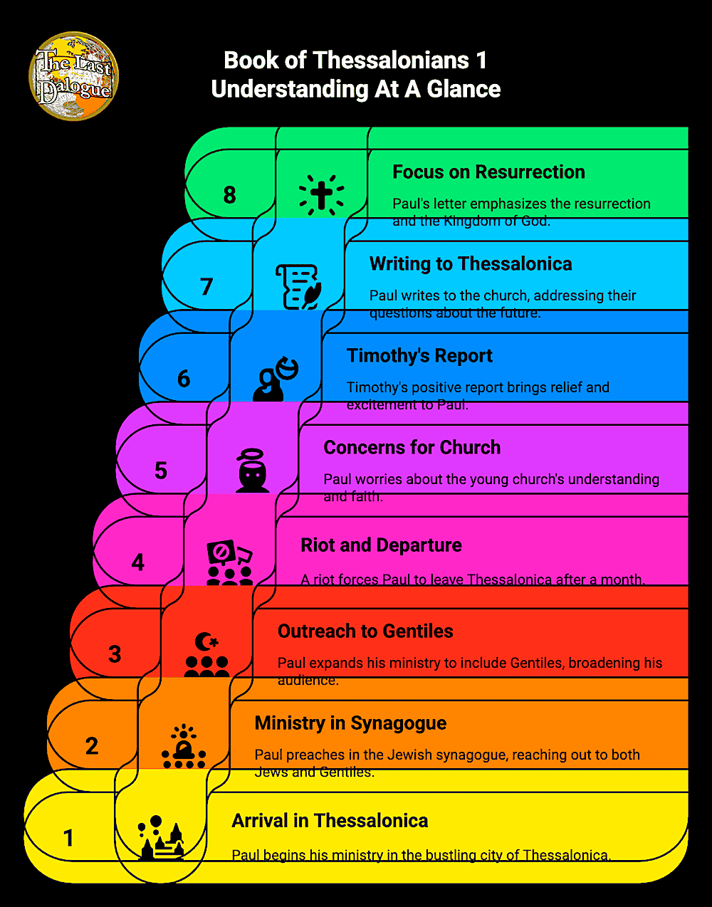 Book of Thessalonians 1 Topics Summary Infographic Showing Book Of Thessalonians 1 Understanding At A Glance