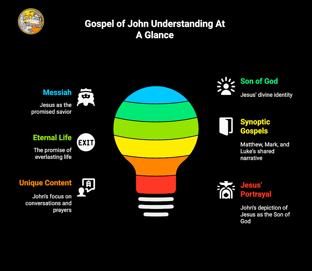 Infographic Showing Gospel of John Understanding At A Glance