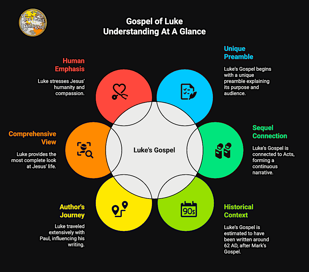 Infographic Showing Gospel of Luke Understanding At A Glance