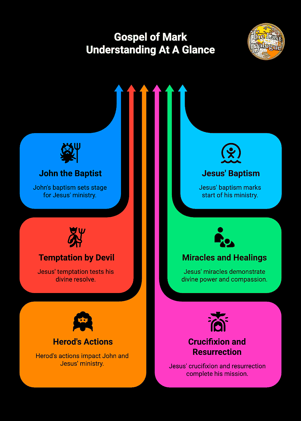 Gospel of Mark Topics Summary Infographic Showing Gospel of Mark Understanding At A Glance