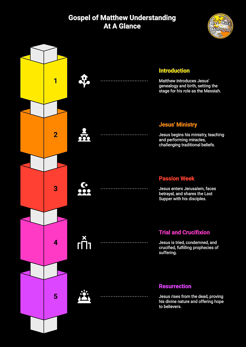Gospel of Matthew Topics Summary Infographic Showing Gospel of Matthew Understanding At A Glance