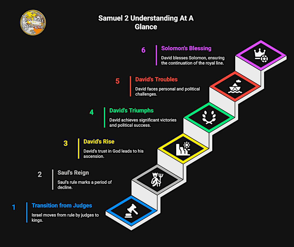 Samuel 2 Topics Summary Infographic Showing Samuel 2 Understanding At A Glance
