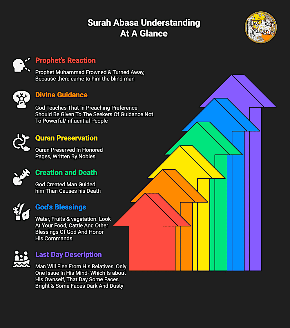 Infographic Showing Surah Abasa Understanding At A Glance